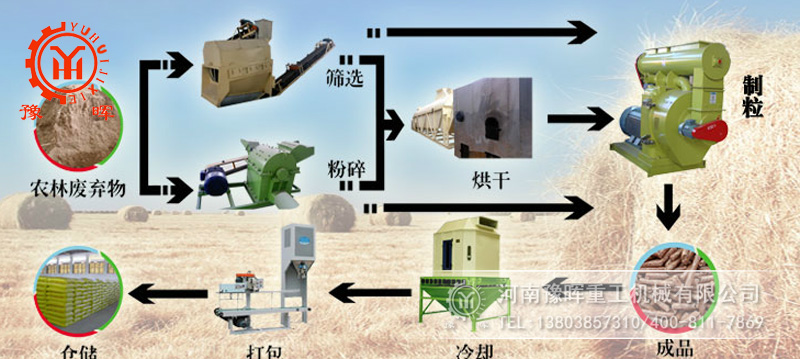 生物質能源生產工藝