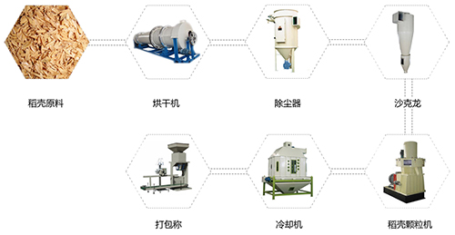 生物質能源又一次歷史性突破生物質燃料顆粒機生產線